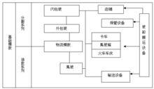 物流管理[專業學科]