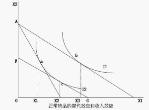 稅收效應