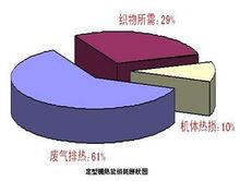 定型機熱能損耗餅狀圖