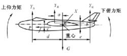 作用於飛機上的對橫軸的力矩