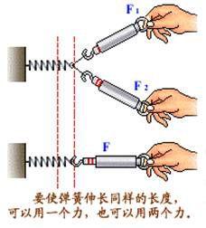 力的合成