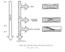 伸展裂陷作用