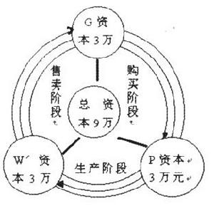 貨幣經營資本