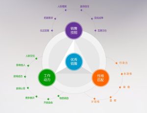 PerformUP銷售人員測評系統