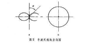 天線參量測量