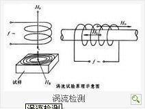 渦流檢測技術