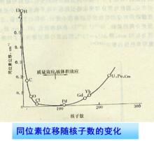 雷射分離同位素