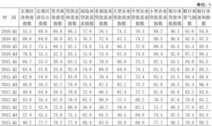 銀行家問卷調查