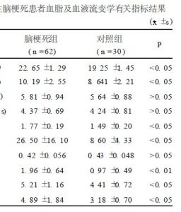 血流變學檢查