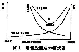 預防成本