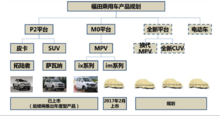 福田乘用車產品規劃