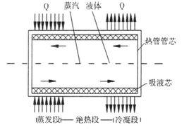 熱管散熱技術