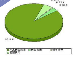 成本收入比