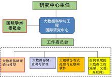 大數據科學與工程國際研究中心組織機構