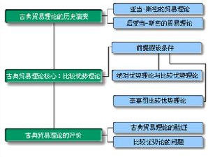 比較優勢理論