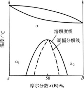 調幅分解