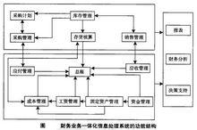 財務業務一體化信息處理系統