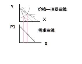 價格消費曲線