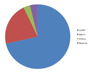（圖）太陽系內氣體巨星的相對質量。