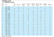 2015年中國新興城市排名榜