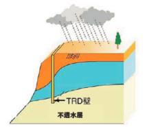 TRD工法