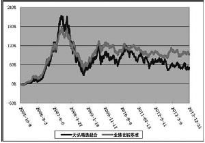 國際型證券組合