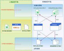 使用了雲端：軟體處於隱藏狀態