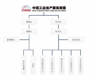 中國工業地產服務聯盟構架體系