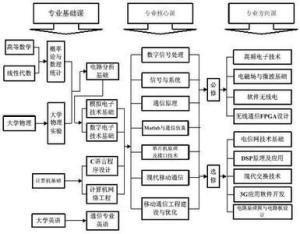 通訊工程專業