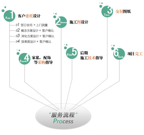 設計步驟示意圖