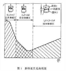 斯特里貝克曲線