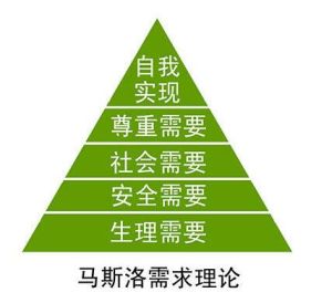 馬斯洛需求理論