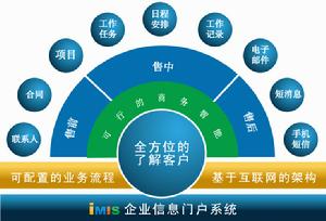 捷為iMIS-CRM客戶關係管理