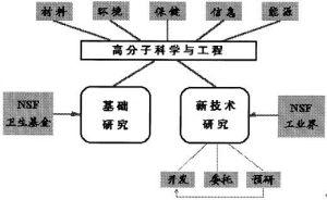 （圖）麻省大學高分子系的科研組織和課題情況