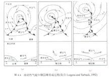 圖3冷式錮囚鋒形成過程