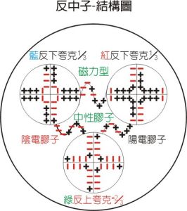 反中子-結構模型圖