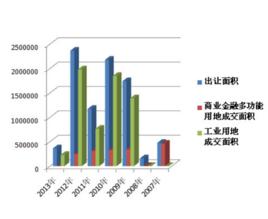 土地統計