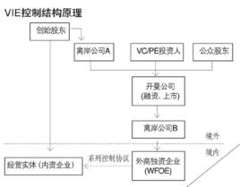 協定控制