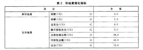 表2 懷地黃理化指標