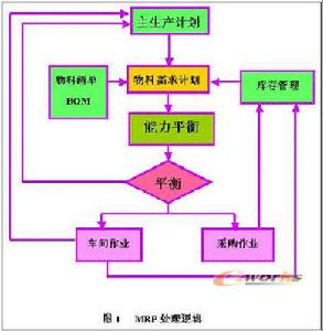 非獨立需求