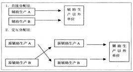 計畫成本分配法