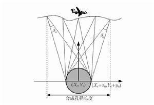 圖 1 聚束 SAR 示意圖