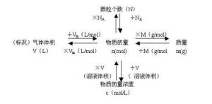 物質的量