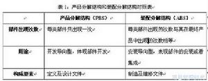 產品分解結構