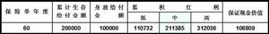 民生人壽長裕兩全保險