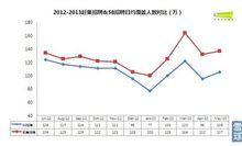 2012-2013趕集與58招聘日均覆蓋人數對比