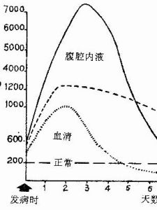 尿澱粉酶