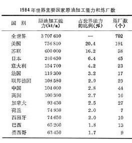 石油煉製工業