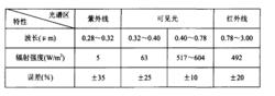 表3 國軍標定 的光譜能量分布及容差