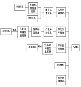 配送中心